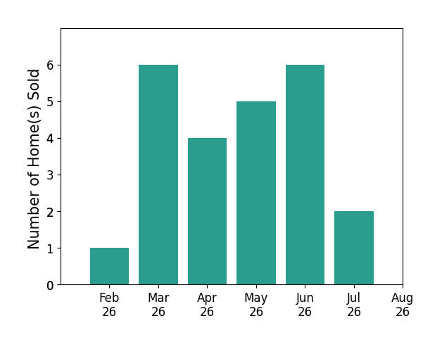 Stacey Jewell sold 1 home in February 2026, 6 homes in March 2026, 4 homes in April 2026, 5 homes in May 2026, 6 homes in June 2026, 2 homes in July 2026, for a total of 24 homes.