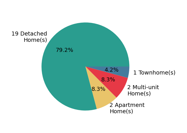 Stacey Jewell sold 19 detached homes, 1 townhome, 2 apartment homes, 2 multi-unit homes.