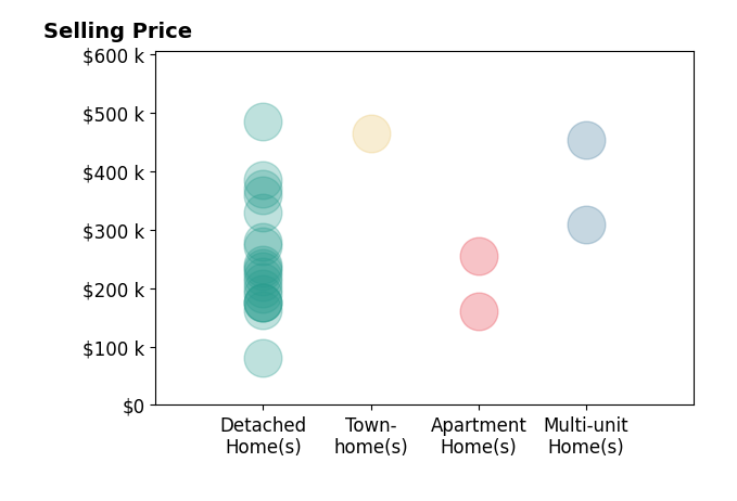 Stacey Jewell's sold homes include detached homes from $80K to $485K, multi-unit homes from $310K to $455K, apartment homes from $160K to $255K, townhomes at $465K.
