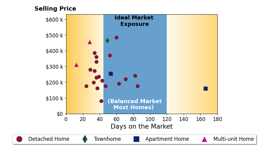 Stacey Jewell's sold homes were on the market for an average of 49 days, ranging from 12 to 166 days, with an average sold price of $267K.
