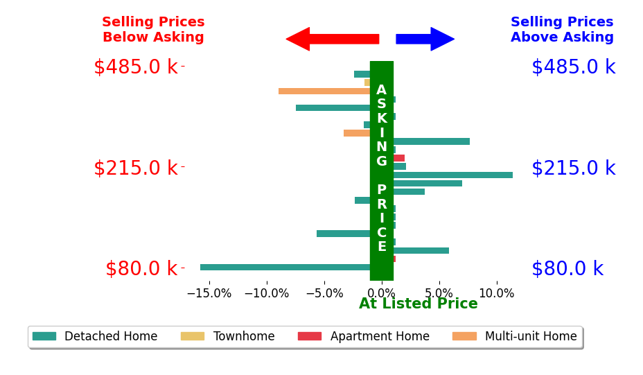 Stacey Jewell's sold homes closed 0.4% below asking on average, with 7 homes above, 9 below, and 8 at asking price.