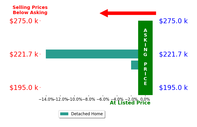 Lois Byrne's sold homes closed 8.0% below asking on average, with 0 homes above, 2 below, and 0 at asking price.