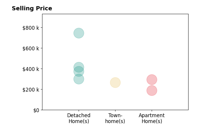 Deborah Bishop's sold homes include townhomes at $267K, detached homes from $300K to $746K, apartment homes from $190K to $295K.