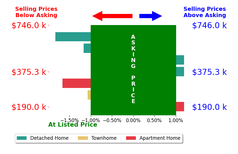 Deborah Bishop's sold homes closed 0.8% below asking on average, with 0 homes above, 4 below, and 3 at asking price.