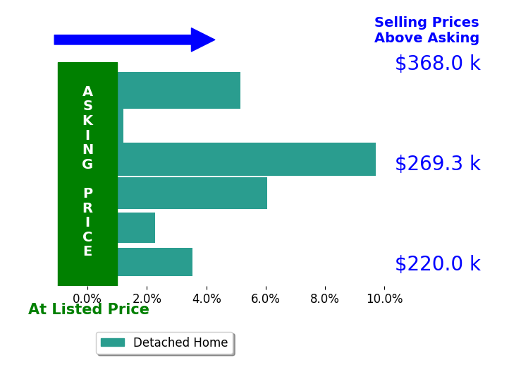 Breanne Collins's sold homes closed 4.6% above asking on average, with 5 homes above, 0 below, and 1 at asking price.
