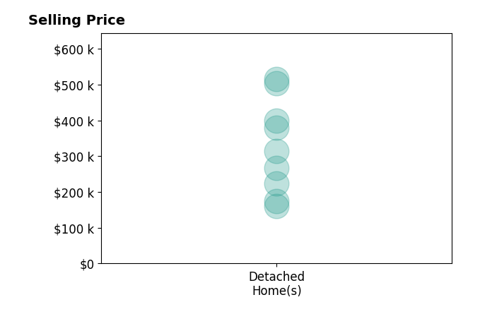 Laurie Chervenic's sold homes include detached homes from $160K to $515K.