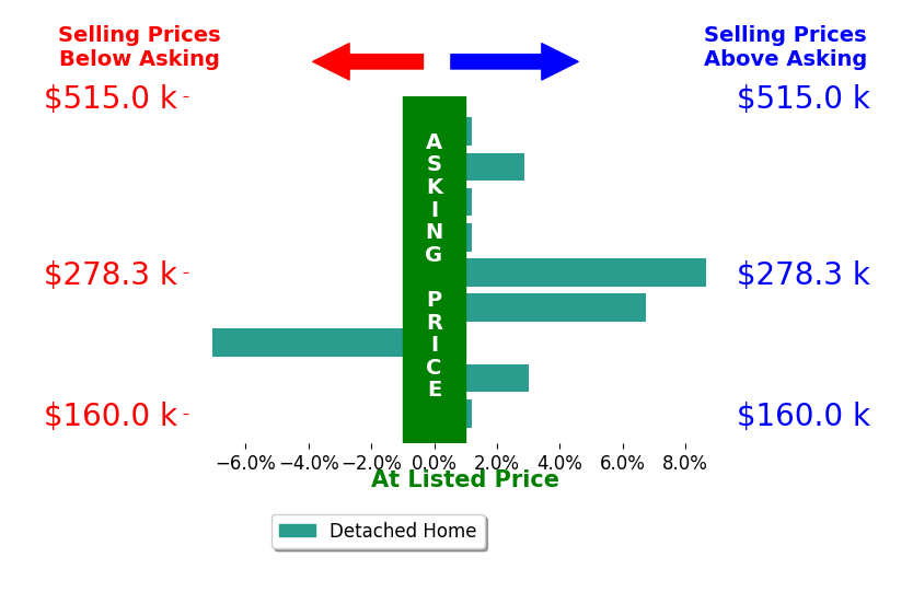 Laurie Chervenic's sold homes closed 1.6% above asking on average, with 4 homes above, 1 below, and 4 at asking price.