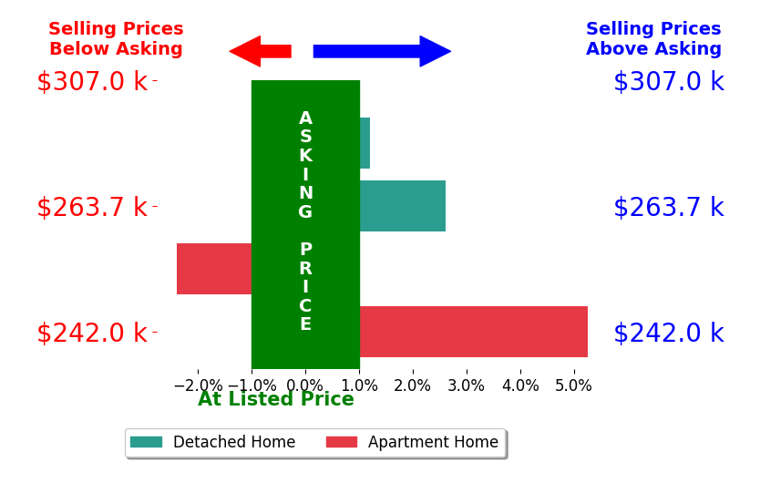 Margaret Bosela's sold homes closed 1.4% above asking on average, with 2 homes above, 1 below, and 1 at asking price.