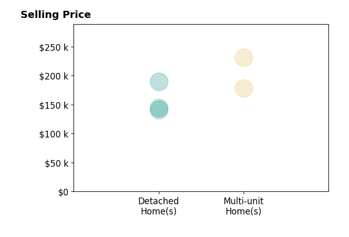 Ryan McCullough's sold homes include multi-unit homes from $178K to $231K, detached homes from $141K to $190K.