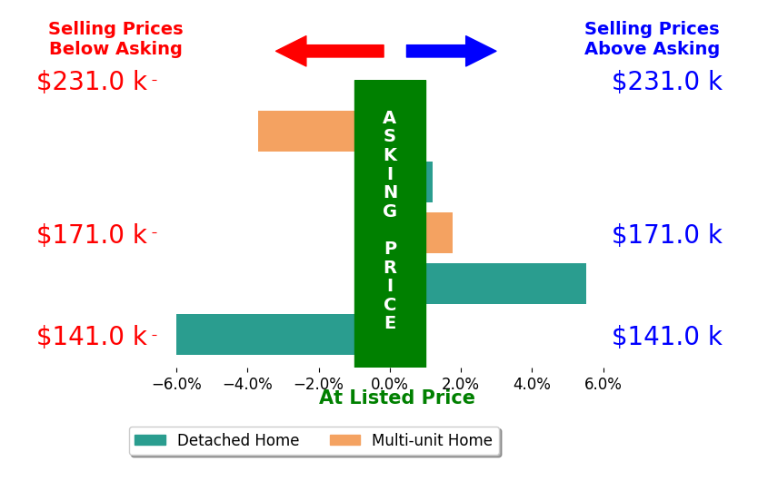 Ryan McCullough's sold homes closed 0.5% below asking on average, with 2 homes above, 2 below, and 1 at asking price.