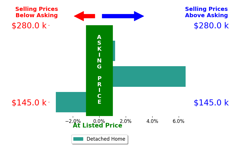 Patricia Law's sold homes closed 1.1% above asking on average, with 1 homes above, 1 below, and 1 at asking price.