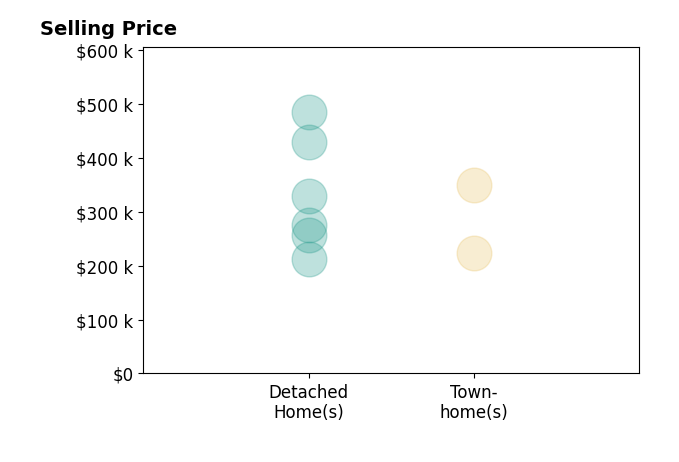 David Blond's sold homes include detached homes from $212K to $485K, townhomes from $224K to $350K.