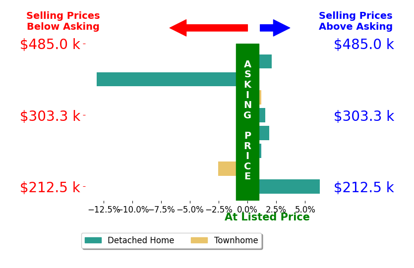 David Blond's sold homes closed 0.6% below asking on average, with 4 homes above, 2 below, and 2 at asking price.