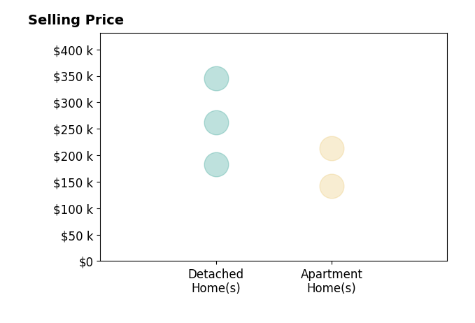 Dianna Hosta's sold homes include apartment homes from $142K to $214K, detached homes from $183K to $345K.
