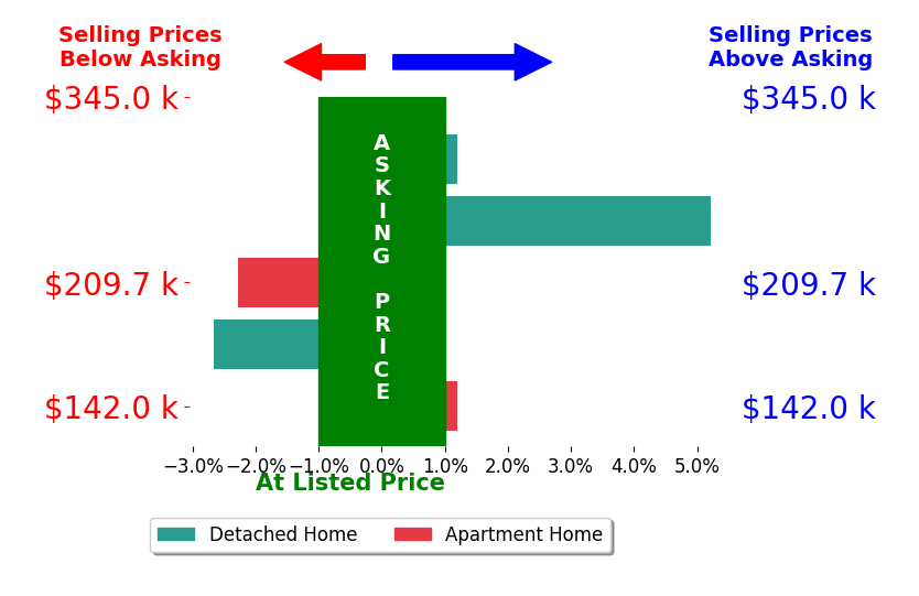 Dianna Hosta's sold homes closed 0.1% above asking on average, with 1 homes above, 2 below, and 2 at asking price.