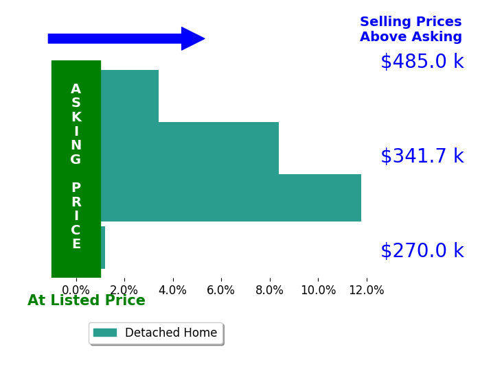 Gary Brezina's sold homes closed 6.0% above asking on average, with 3 homes above, 0 below, and 1 at asking price.