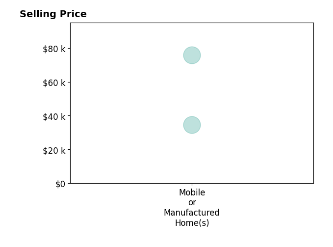 Todd Romantini's sold homes include mobile or manufactured homes from $34K to $76K.