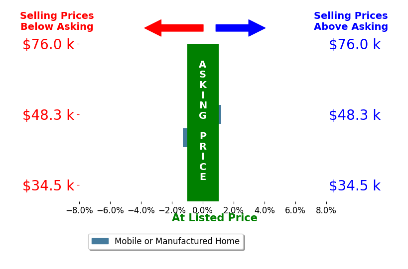 Todd Romantini's sold homes closed 0.6% below asking on average, with 0 homes above, 1 below, and 1 at asking price.