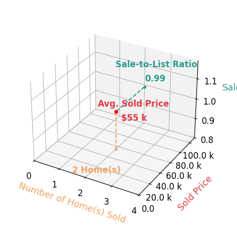 Todd Romantini sold 2 homes with an average sold price of $55K and an average sale-to-list ratio of 99.4%.
