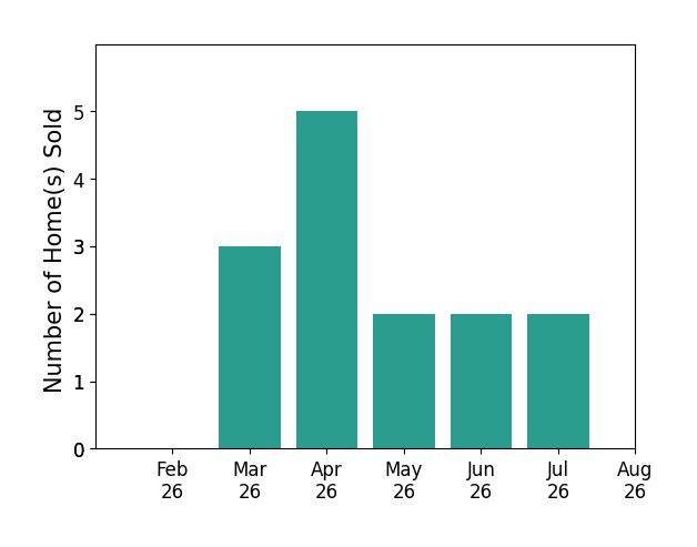 Carli Amlin sold 3 homes in March 2026, 5 homes in April 2026, 2 homes in May 2026, 2 homes in June 2026, 2 homes in July 2026, for a total of 14 homes.