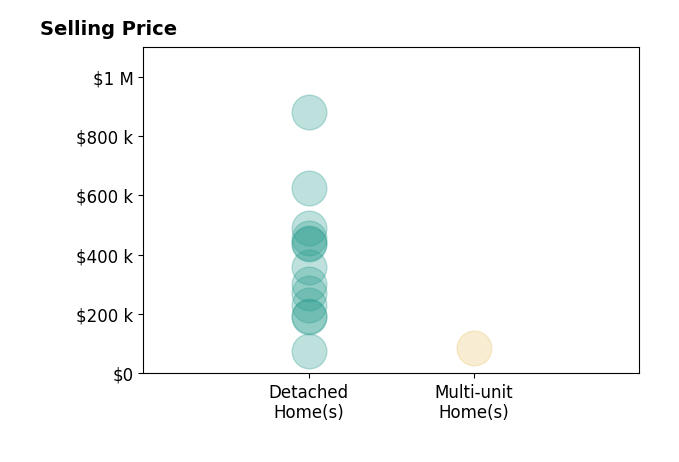 Carli Amlin's sold homes include detached homes from $76K to $880K, multi-unit homes at $87K.