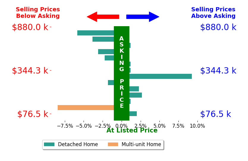 Carli Amlin's sold homes closed 0.7% below asking on average, with 4 homes above, 6 below, and 4 at asking price.