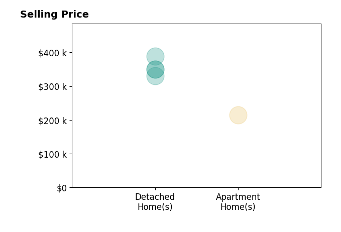 Mike Wall's sold homes include detached homes from $330K to $388K, apartment homes at $215K.