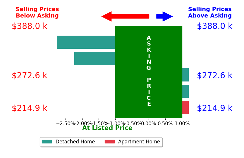Mike Wall's sold homes closed 1.0% below asking on average, with 0 homes above, 2 below, and 3 at asking price.