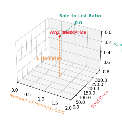 Kathy Schaeffer sold 1 homes with an average sold price of $168 and an average sale-to-list ratio of 0.1%.