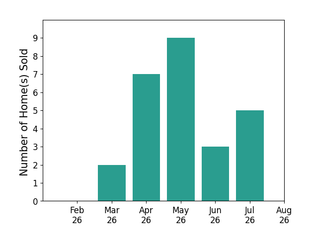 Amanda Wilson sold 2 homes in March 2026, 7 homes in April 2026, 9 homes in May 2026, 3 homes in June 2026, 5 homes in July 2026, for a total of 26 homes.