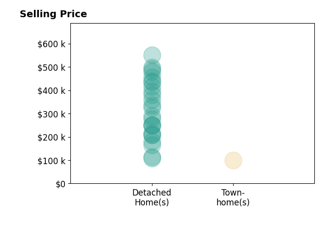 Amanda Wilson's sold homes include detached homes from $108K to $550K, townhomes at $99K.