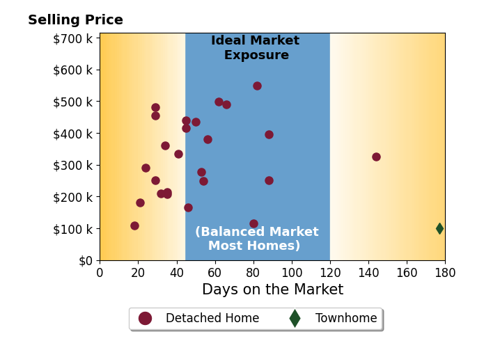 Amanda Wilson's sold homes were on the market for an average of 56 days, ranging from 18 to 177 days, with an average sold price of $315K.