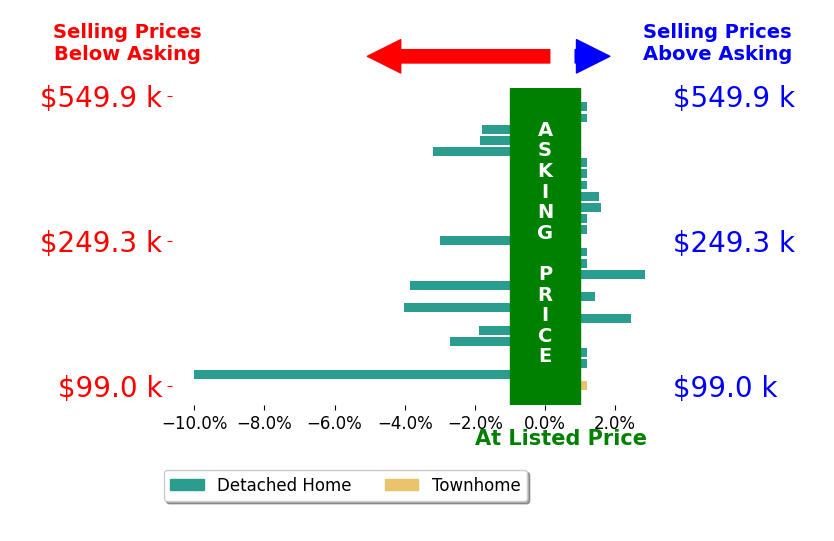 Amanda Wilson's sold homes closed 0.9% below asking on average, with 5 homes above, 9 below, and 12 at asking price.