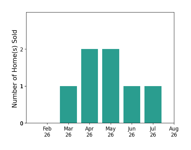 Colleen Maiden sold 1 home in March 2026, 2 homes in April 2026, 2 homes in May 2026, 1 home in June 2026, 1 home in July 2026, for a total of 7 homes.