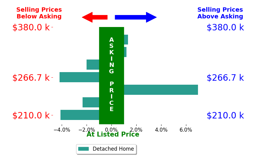 Colleen Maiden's sold homes closed 0.6% below asking on average, with 2 homes above, 4 below, and 1 at asking price.