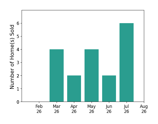 Sue Bowman sold 4 homes in March 2026, 2 homes in April 2026, 4 homes in May 2026, 2 homes in June 2026, 6 homes in July 2026, for a total of 18 homes.