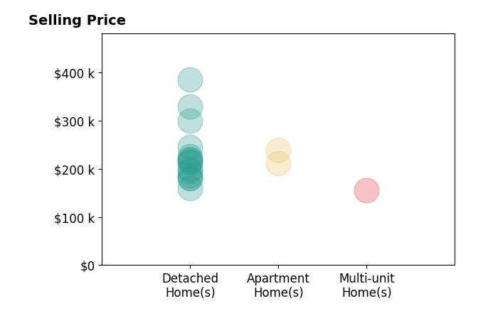 Sue Bowman's sold homes include detached homes from $160K to $385K, multi-unit homes at $155K, apartment homes from $212K to $239K.