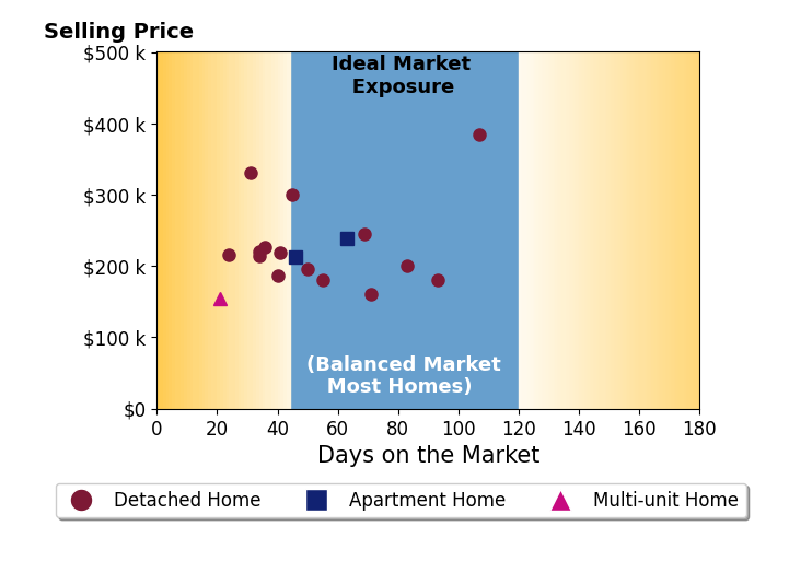 Sue Bowman's sold homes were on the market for an average of 52 days, ranging from 21 to 107 days, with an average sold price of $226K.