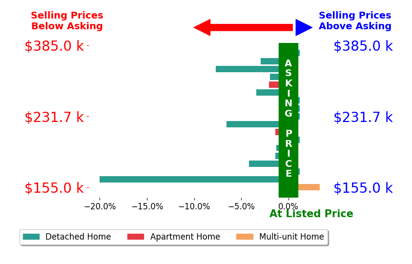 Sue Bowman's sold homes closed 2.8% below asking on average, with 1 homes above, 11 below, and 6 at asking price.