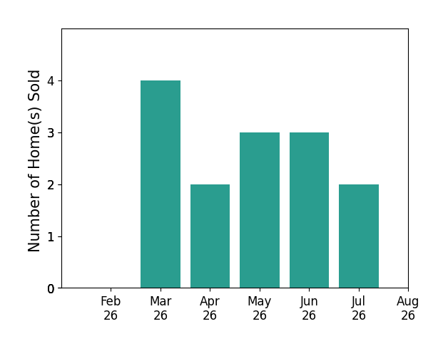 Victoria Heywood sold 4 homes in March 2026, 2 homes in April 2026, 3 homes in May 2026, 3 homes in June 2026, 2 homes in July 2026, for a total of 14 homes.