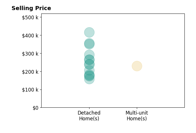 Victoria Heywood's sold homes include detached homes from $158K to $415K, multi-unit homes at $230K.