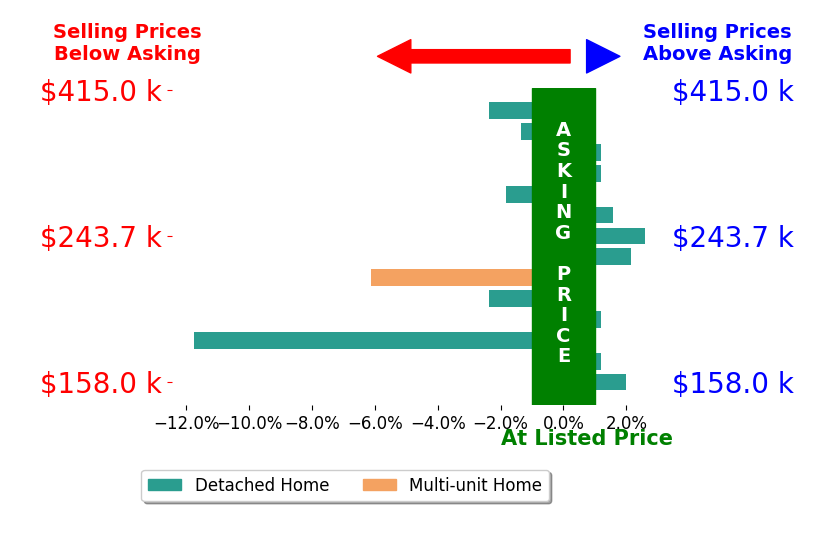 Victoria Heywood's sold homes closed 1.2% below asking on average, with 4 homes above, 6 below, and 4 at asking price.
