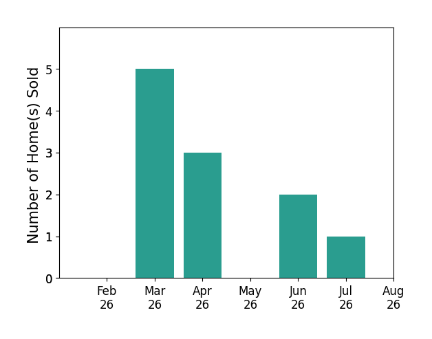 Kurt Polter sold 5 homes in March 2026, 3 homes in April 2026, 2 homes in June 2026, 1 home in July 2026, for a total of 11 homes.