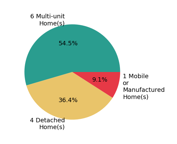 Kurt Polter sold 4 detached homes, 1 mobile or manufactured home, 6 multi-unit homes.
