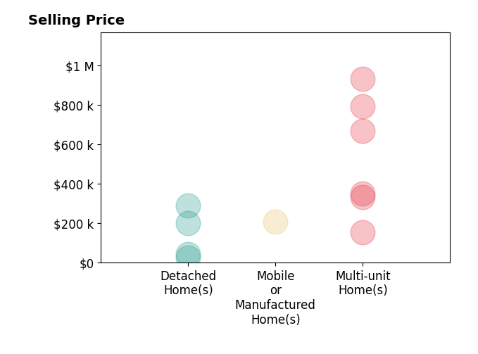 Kurt Polter's sold homes include multi-unit homes from $154K to $933K, detached homes from $25K to $290K, mobile or manufactured homes at $205K.