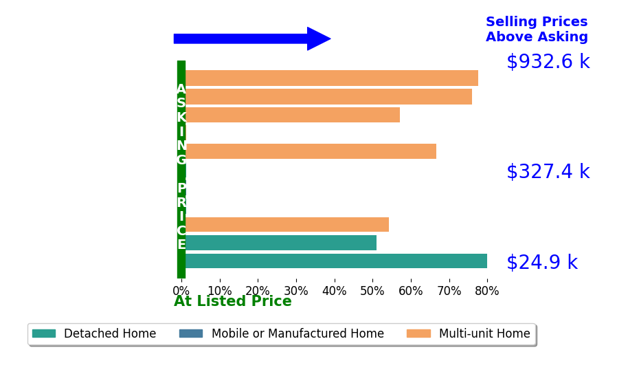 Kurt Polter's sold homes closed 42.1% above asking on average, with 7 homes above, 0 below, and 4 at asking price.