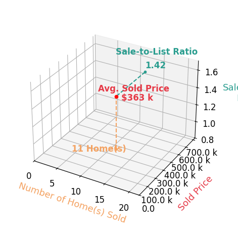Kurt Polter sold 11 homes with an average sold price of $363K and an average sale-to-list ratio of 142.1%.