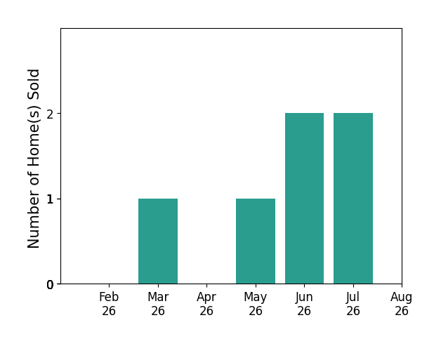 Jeffrey Apple sold 1 home in March 2026, 1 home in May 2026, 2 homes in June 2026, 2 homes in July 2026, for a total of 6 homes.