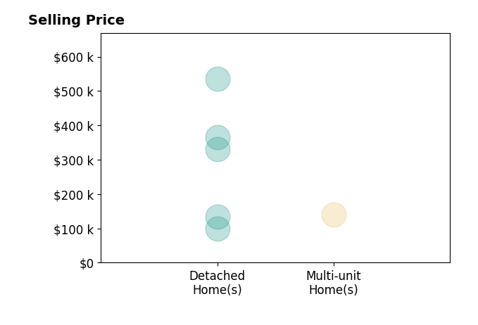 Jeffrey Apple's sold homes include detached homes from $100K to $535K, multi-unit homes at $140K.