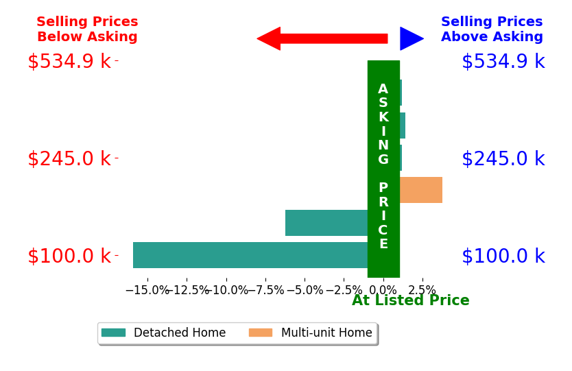 Jeffrey Apple's sold homes closed 2.8% below asking on average, with 2 homes above, 2 below, and 2 at asking price.